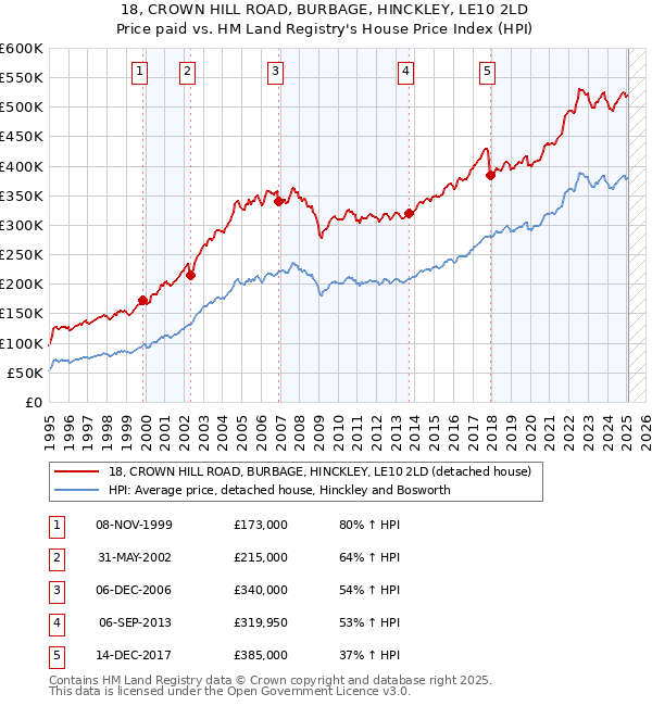 18, CROWN HILL ROAD, BURBAGE, HINCKLEY, LE10 2LD: Price paid vs HM Land Registry's House Price Index