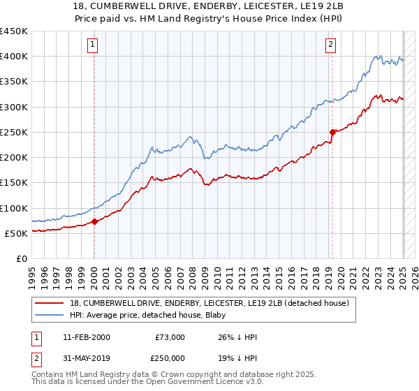 18, CUMBERWELL DRIVE, ENDERBY, LEICESTER, LE19 2LB: Price paid vs HM Land Registry's House Price Index