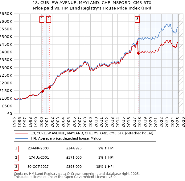 18, CURLEW AVENUE, MAYLAND, CHELMSFORD, CM3 6TX: Price paid vs HM Land Registry's House Price Index