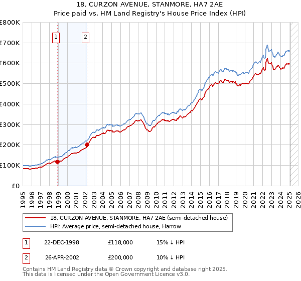 18, CURZON AVENUE, STANMORE, HA7 2AE: Price paid vs HM Land Registry's House Price Index