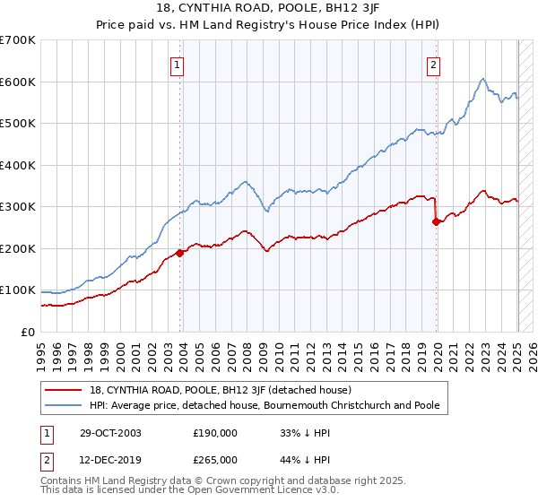 18, CYNTHIA ROAD, POOLE, BH12 3JF: Price paid vs HM Land Registry's House Price Index
