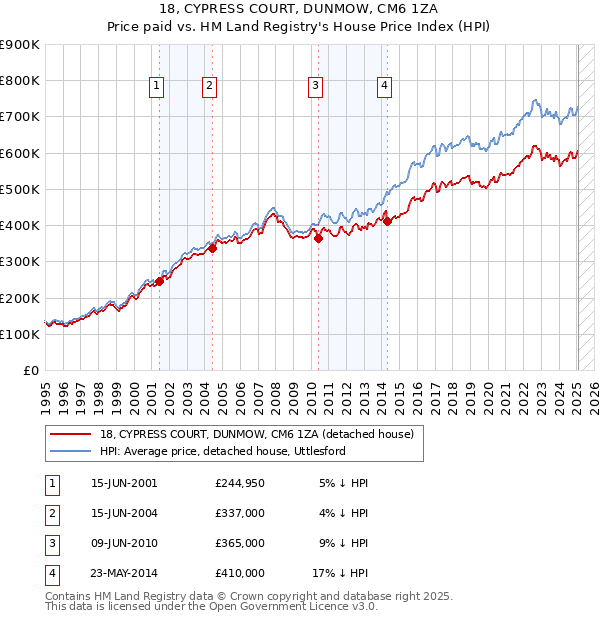 18, CYPRESS COURT, DUNMOW, CM6 1ZA: Price paid vs HM Land Registry's House Price Index