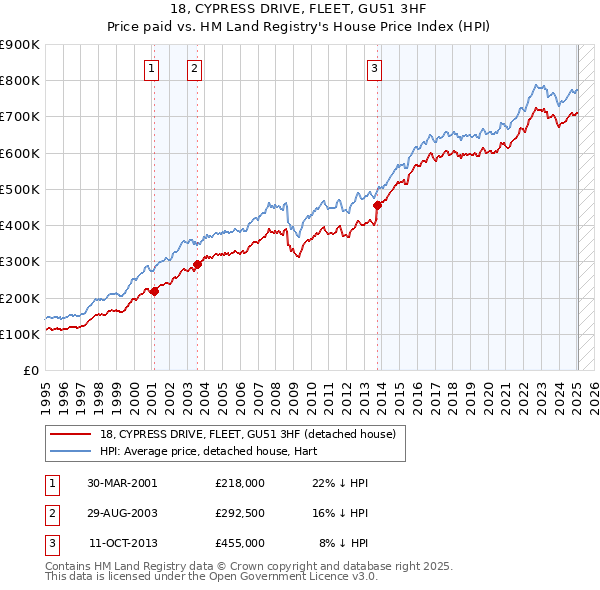 18, CYPRESS DRIVE, FLEET, GU51 3HF: Price paid vs HM Land Registry's House Price Index
