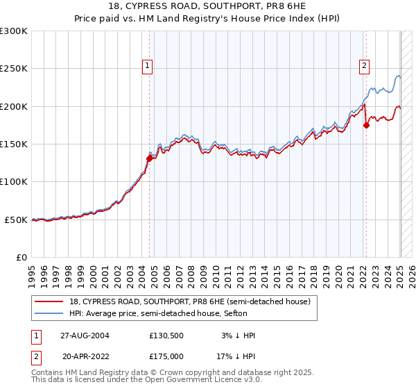 18, CYPRESS ROAD, SOUTHPORT, PR8 6HE: Price paid vs HM Land Registry's House Price Index