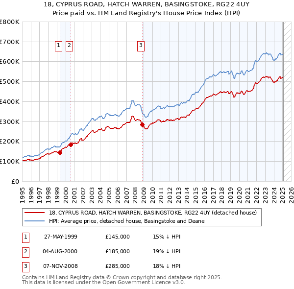 18, CYPRUS ROAD, HATCH WARREN, BASINGSTOKE, RG22 4UY: Price paid vs HM Land Registry's House Price Index