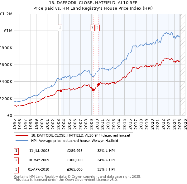 18, DAFFODIL CLOSE, HATFIELD, AL10 9FF: Price paid vs HM Land Registry's House Price Index