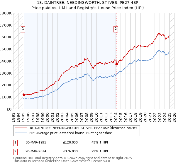 18, DAINTREE, NEEDINGWORTH, ST IVES, PE27 4SP: Price paid vs HM Land Registry's House Price Index