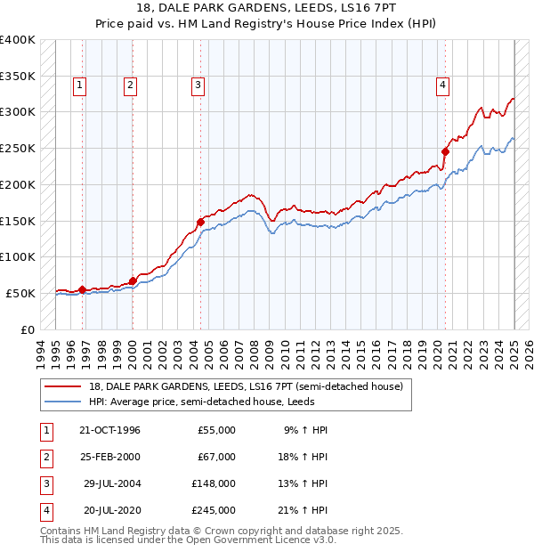 18, DALE PARK GARDENS, LEEDS, LS16 7PT: Price paid vs HM Land Registry's House Price Index