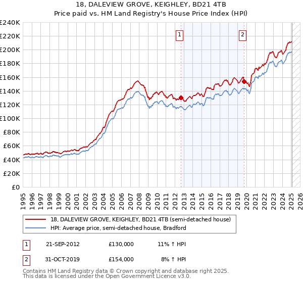 18, DALEVIEW GROVE, KEIGHLEY, BD21 4TB: Price paid vs HM Land Registry's House Price Index