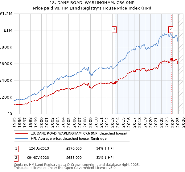 18, DANE ROAD, WARLINGHAM, CR6 9NP: Price paid vs HM Land Registry's House Price Index
