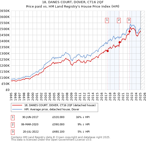 18, DANES COURT, DOVER, CT16 2QF: Price paid vs HM Land Registry's House Price Index