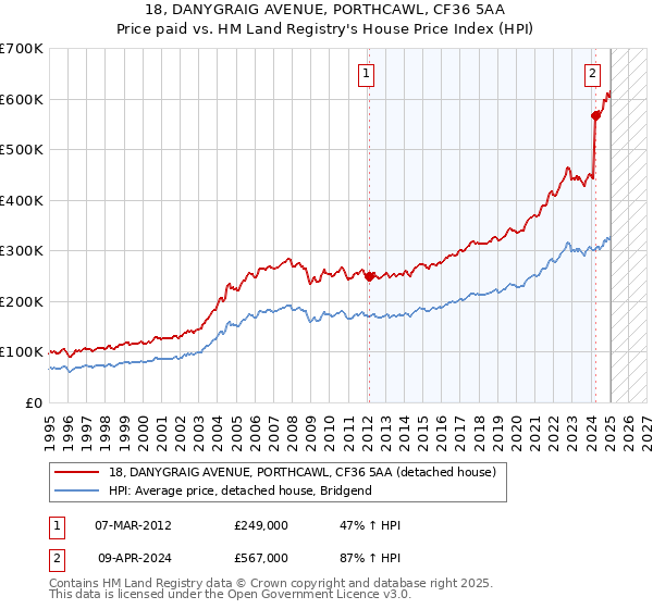 18, DANYGRAIG AVENUE, PORTHCAWL, CF36 5AA: Price paid vs HM Land Registry's House Price Index