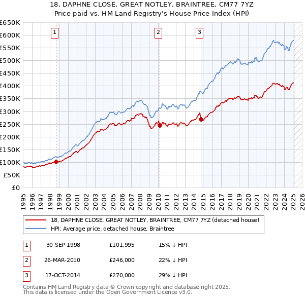 18, DAPHNE CLOSE, GREAT NOTLEY, BRAINTREE, CM77 7YZ: Price paid vs HM Land Registry's House Price Index