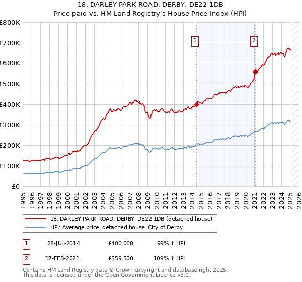 18, DARLEY PARK ROAD, DERBY, DE22 1DB: Price paid vs HM Land Registry's House Price Index