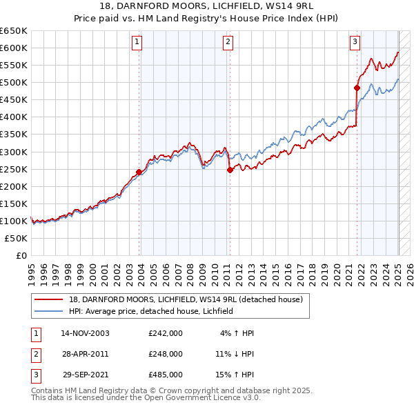 18, DARNFORD MOORS, LICHFIELD, WS14 9RL: Price paid vs HM Land Registry's House Price Index
