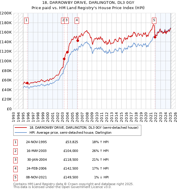 18, DARROWBY DRIVE, DARLINGTON, DL3 0GY: Price paid vs HM Land Registry's House Price Index