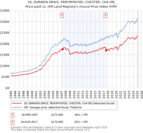 18, DARWEN DRIVE, PENYMYNYDD, CHESTER, CH4 0PJ: Price paid vs HM Land Registry's House Price Index