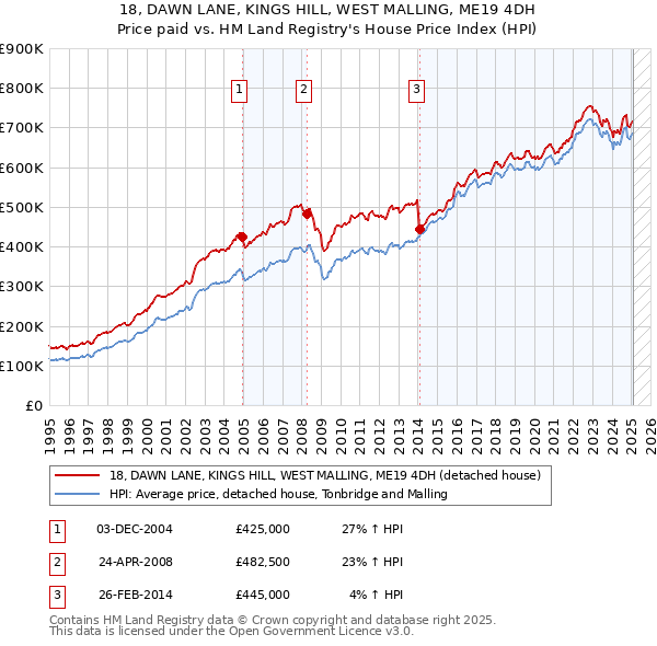 18, DAWN LANE, KINGS HILL, WEST MALLING, ME19 4DH: Price paid vs HM Land Registry's House Price Index