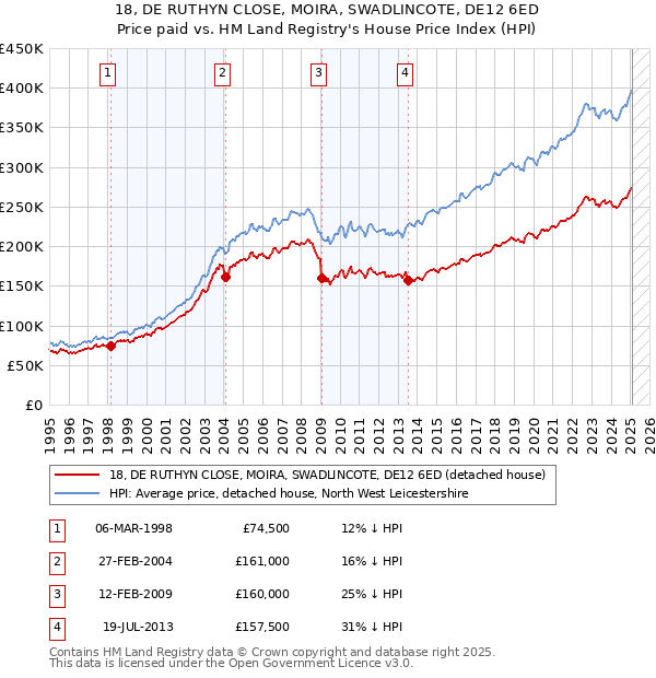 18, DE RUTHYN CLOSE, MOIRA, SWADLINCOTE, DE12 6ED: Price paid vs HM Land Registry's House Price Index