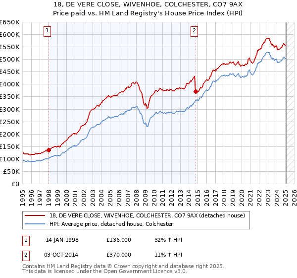 18, DE VERE CLOSE, WIVENHOE, COLCHESTER, CO7 9AX: Price paid vs HM Land Registry's House Price Index