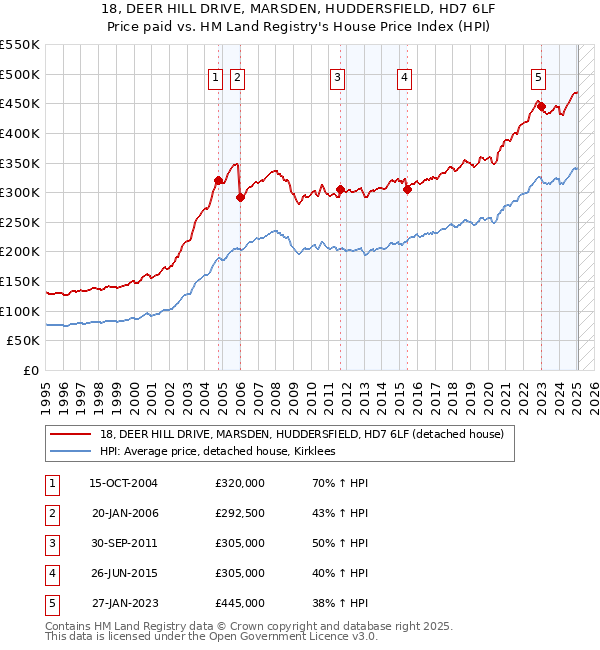 18, DEER HILL DRIVE, MARSDEN, HUDDERSFIELD, HD7 6LF: Price paid vs HM Land Registry's House Price Index