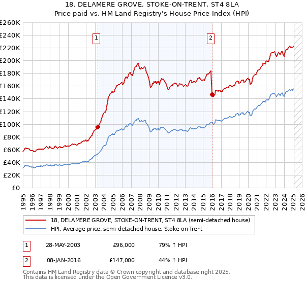 18, DELAMERE GROVE, STOKE-ON-TRENT, ST4 8LA: Price paid vs HM Land Registry's House Price Index