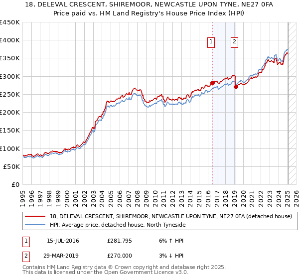 18, DELEVAL CRESCENT, SHIREMOOR, NEWCASTLE UPON TYNE, NE27 0FA: Price paid vs HM Land Registry's House Price Index