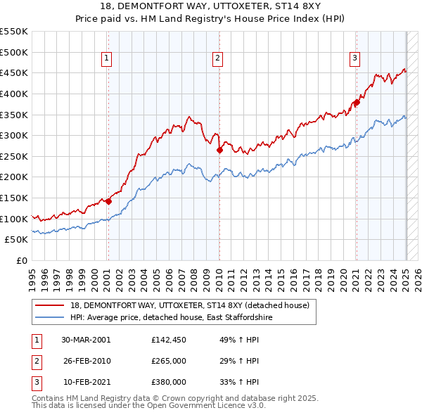 18, DEMONTFORT WAY, UTTOXETER, ST14 8XY: Price paid vs HM Land Registry's House Price Index