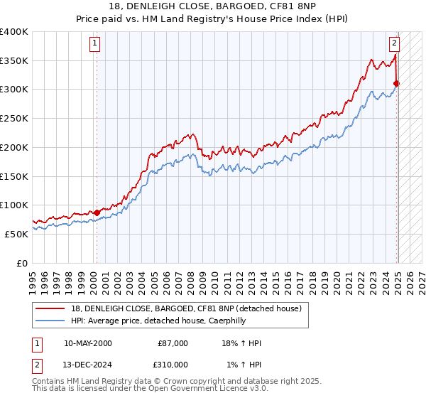 18, DENLEIGH CLOSE, BARGOED, CF81 8NP: Price paid vs HM Land Registry's House Price Index