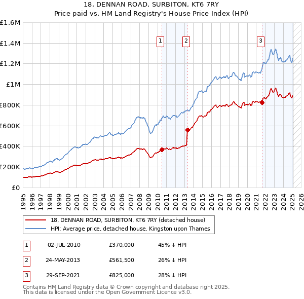 18, DENNAN ROAD, SURBITON, KT6 7RY: Price paid vs HM Land Registry's House Price Index