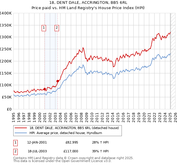 18, DENT DALE, ACCRINGTON, BB5 6RL: Price paid vs HM Land Registry's House Price Index