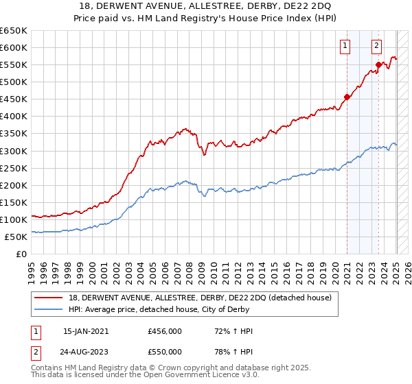 18, DERWENT AVENUE, ALLESTREE, DERBY, DE22 2DQ: Price paid vs HM Land Registry's House Price Index