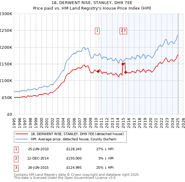 18, DERWENT RISE, STANLEY, DH9 7EE: Price paid vs HM Land Registry's House Price Index