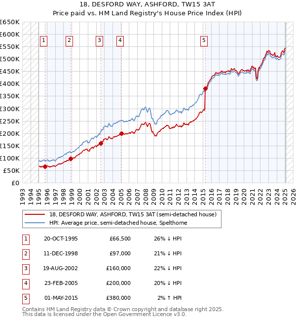 18, DESFORD WAY, ASHFORD, TW15 3AT: Price paid vs HM Land Registry's House Price Index