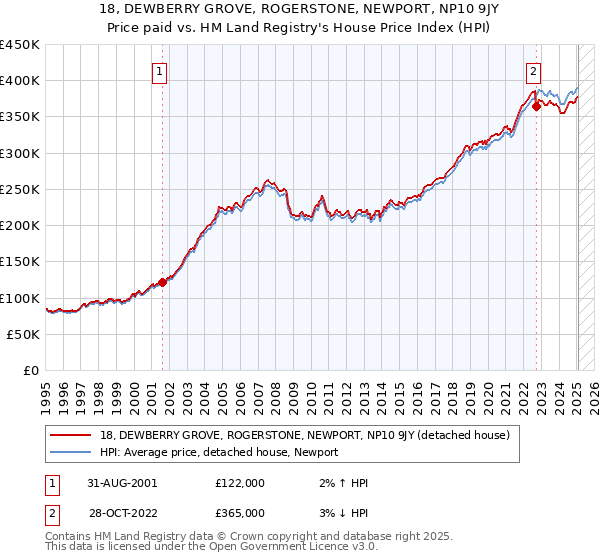 18, DEWBERRY GROVE, ROGERSTONE, NEWPORT, NP10 9JY: Price paid vs HM Land Registry's House Price Index