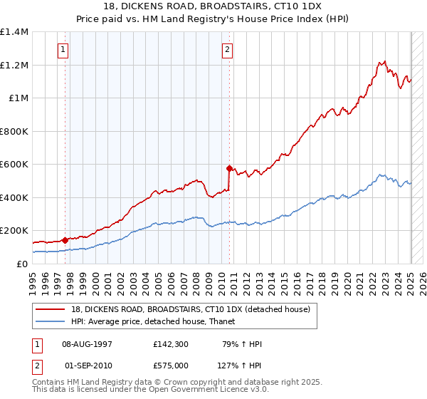 18, DICKENS ROAD, BROADSTAIRS, CT10 1DX: Price paid vs HM Land Registry's House Price Index