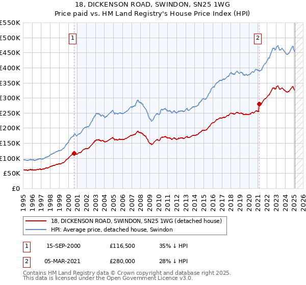 18, DICKENSON ROAD, SWINDON, SN25 1WG: Price paid vs HM Land Registry's House Price Index