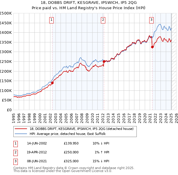 18, DOBBS DRIFT, KESGRAVE, IPSWICH, IP5 2QG: Price paid vs HM Land Registry's House Price Index