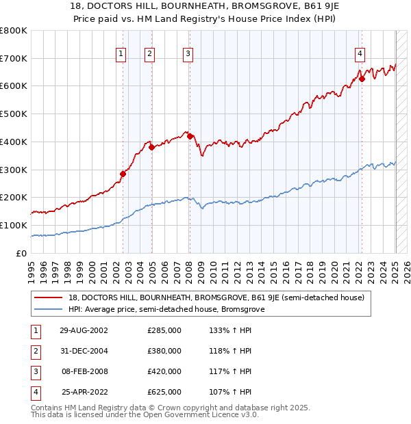 18, DOCTORS HILL, BOURNHEATH, BROMSGROVE, B61 9JE: Price paid vs HM Land Registry's House Price Index