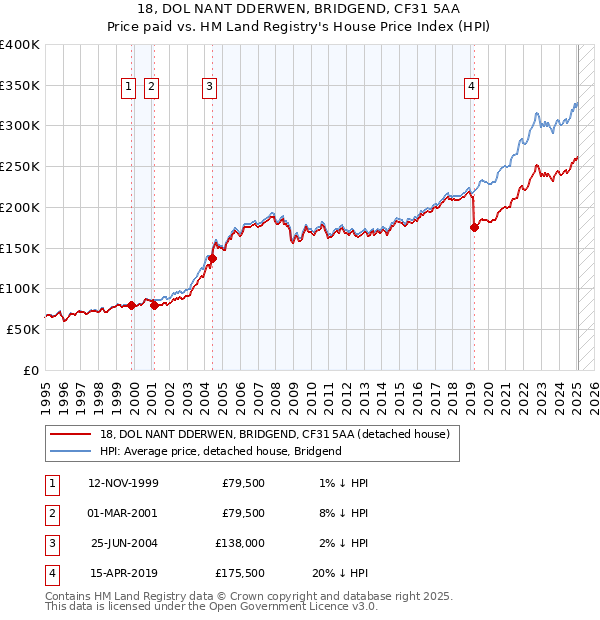 18, DOL NANT DDERWEN, BRIDGEND, CF31 5AA: Price paid vs HM Land Registry's House Price Index