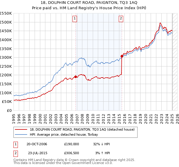 18, DOLPHIN COURT ROAD, PAIGNTON, TQ3 1AQ: Price paid vs HM Land Registry's House Price Index