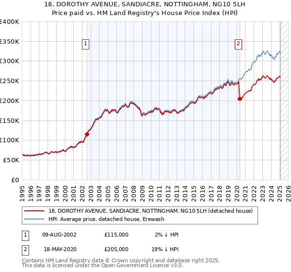 18, DOROTHY AVENUE, SANDIACRE, NOTTINGHAM, NG10 5LH: Price paid vs HM Land Registry's House Price Index