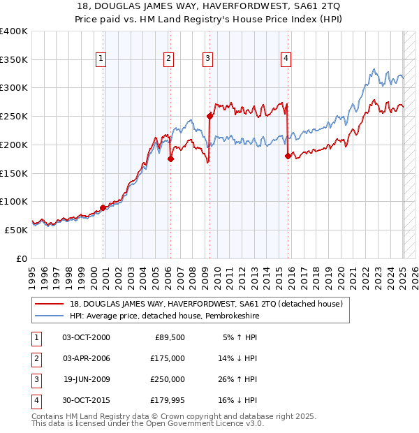 18, DOUGLAS JAMES WAY, HAVERFORDWEST, SA61 2TQ: Price paid vs HM Land Registry's House Price Index