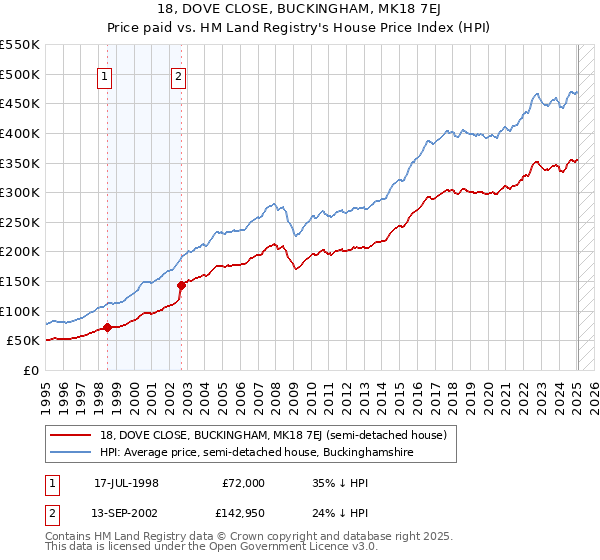 18, DOVE CLOSE, BUCKINGHAM, MK18 7EJ: Price paid vs HM Land Registry's House Price Index
