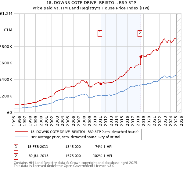 18, DOWNS COTE DRIVE, BRISTOL, BS9 3TP: Price paid vs HM Land Registry's House Price Index