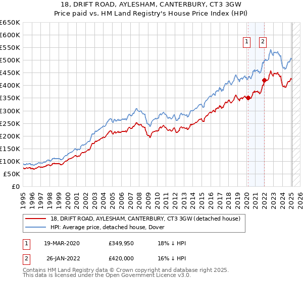 18, DRIFT ROAD, AYLESHAM, CANTERBURY, CT3 3GW: Price paid vs HM Land Registry's House Price Index