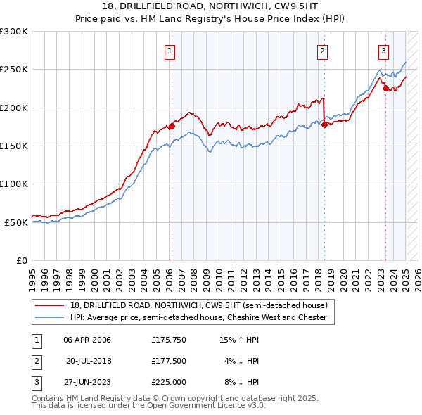 18, DRILLFIELD ROAD, NORTHWICH, CW9 5HT: Price paid vs HM Land Registry's House Price Index