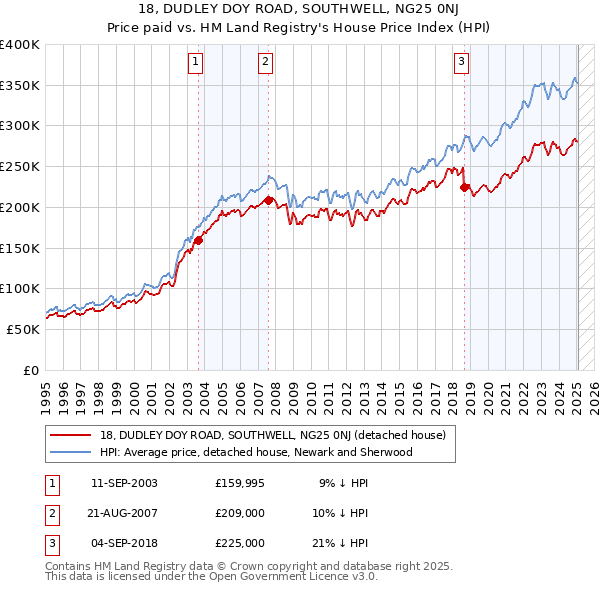 18, DUDLEY DOY ROAD, SOUTHWELL, NG25 0NJ: Price paid vs HM Land Registry's House Price Index