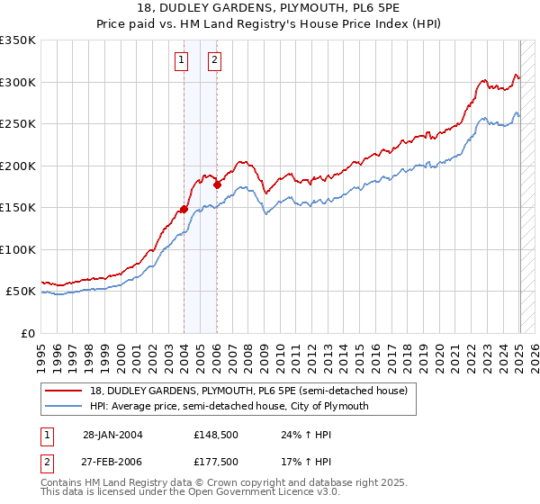 18, DUDLEY GARDENS, PLYMOUTH, PL6 5PE: Price paid vs HM Land Registry's House Price Index