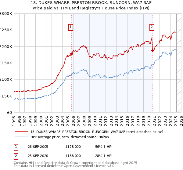 18, DUKES WHARF, PRESTON BROOK, RUNCORN, WA7 3AE: Price paid vs HM Land Registry's House Price Index